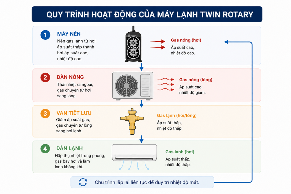 Twin Rotary Hoạt Động Như Thế Nào?