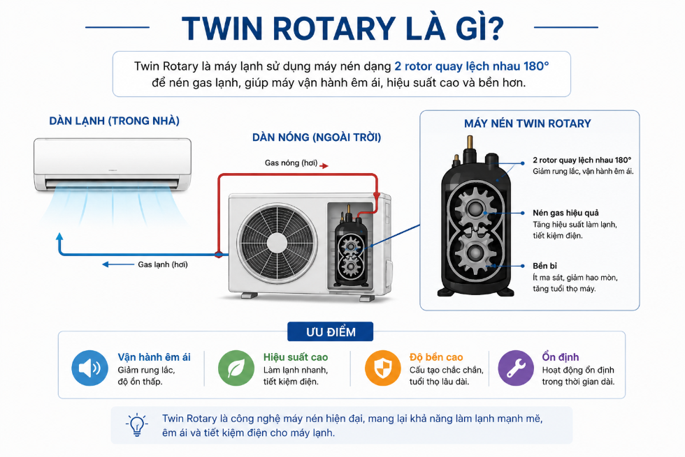 Twin Rotary Là Gì?